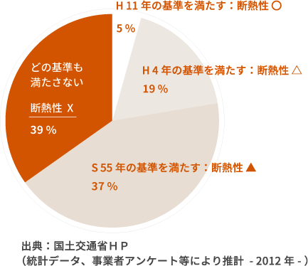 国土交通省より断熱性比較のデータ